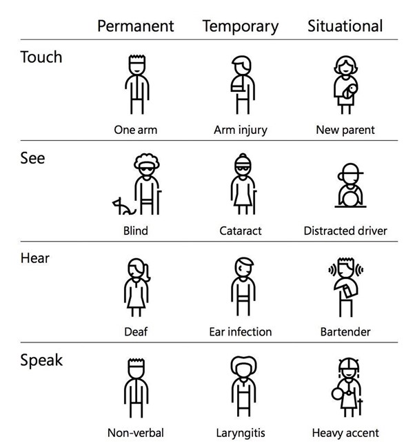 Microsoft’s inclusive design chart shows that some disability can be permanent, such as being deaf. Some disability is temporary, such as having an ear infection. And some disabilities are situational, such as being unable to hear in a noisy environment.